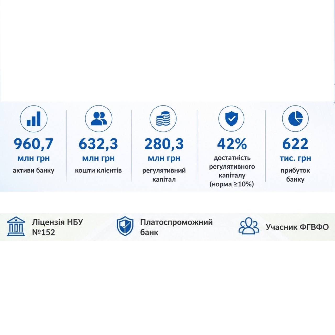ПОЛІКОМБАНК ПРАЦЮЄ СТАБІЛЬНО: результати півріччя